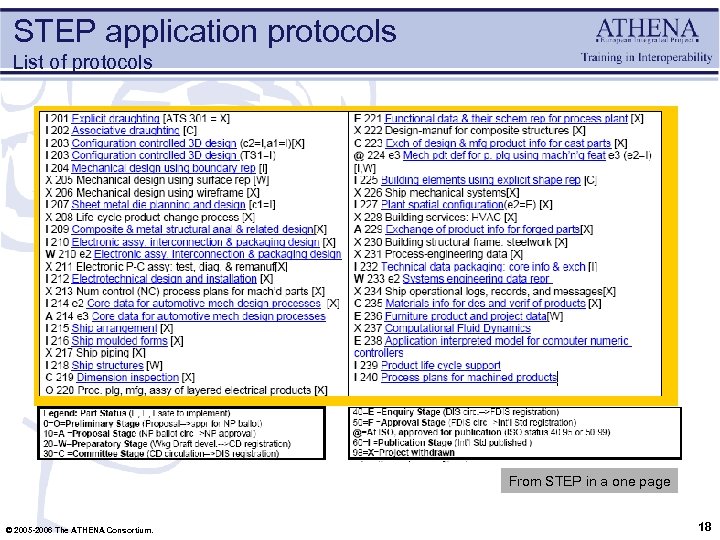 STEP application protocols List of protocols From STEP in a one page © 2005