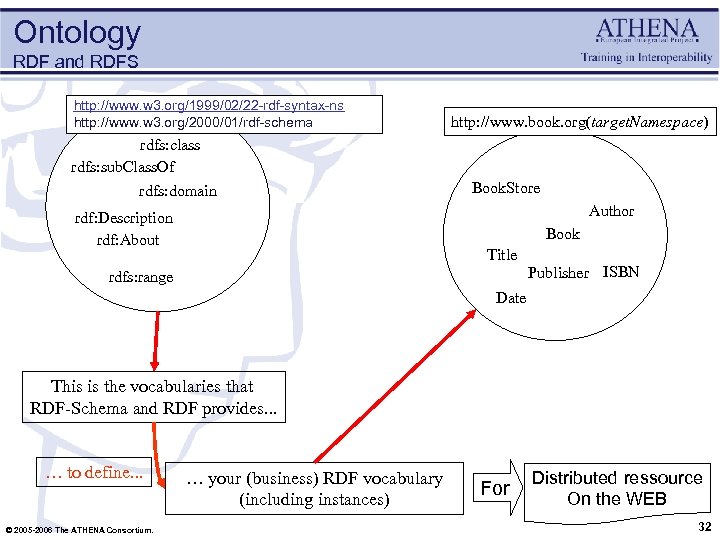 Ontology RDF and RDFS http: //www. w 3. org/1999/02/22 -rdf-syntax-ns http: //www. w 3.