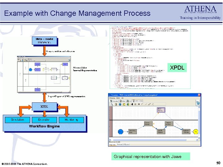 Example with Change Management Process XPDL Graphical representation with Jawe © 2005 -2006 The