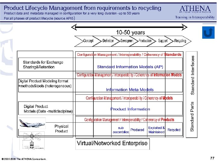 Product Lifecycle Management from requirements to recycling Product data and metadata managed in configuration