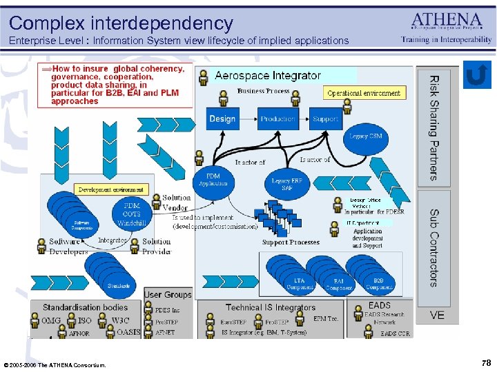 Complex interdependency Enterprise Level : Information System view lifecycle of implied applications © 2005