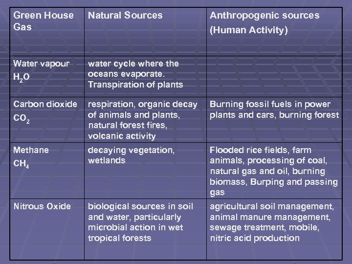 Green House Gas Natural Sources Anthropogenic sources (Human Activity) Water vapour H 2 O