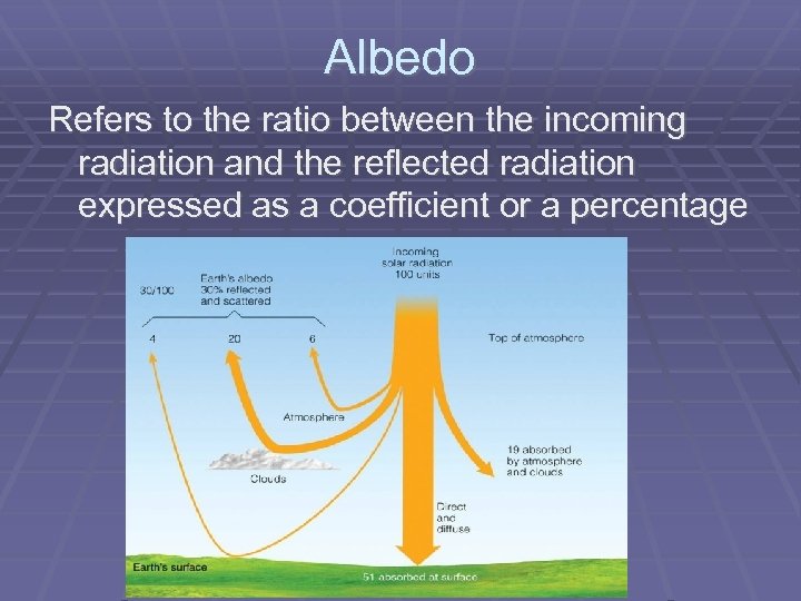 Albedo Refers to the ratio between the incoming radiation and the reflected radiation expressed