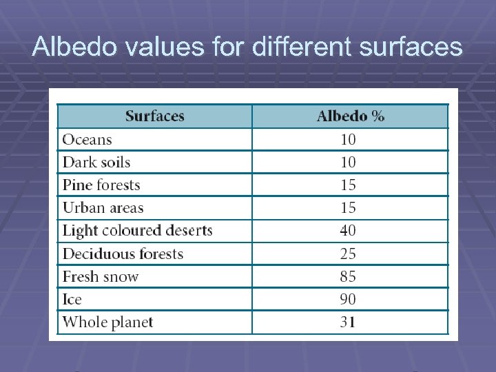 Albedo values for different surfaces 