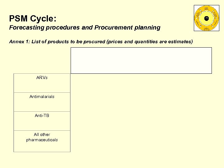 PSM Cycle: Forecasting procedures and Procurement planning Annex 1: List of products to be