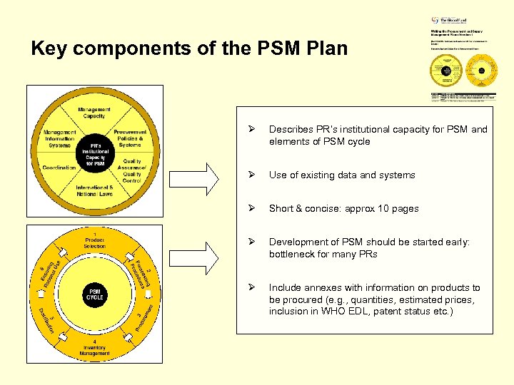 Key components of the PSM Plan Ø Describes PR’s institutional capacity for PSM and