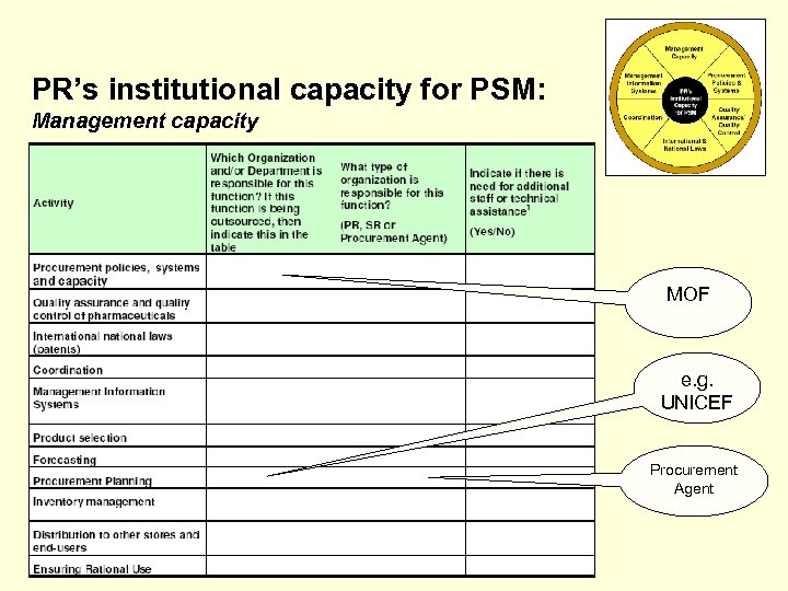 PR’s institutional capacity for PSM: Management capacity MOF e. g. UNICEF Procurement Agent 
