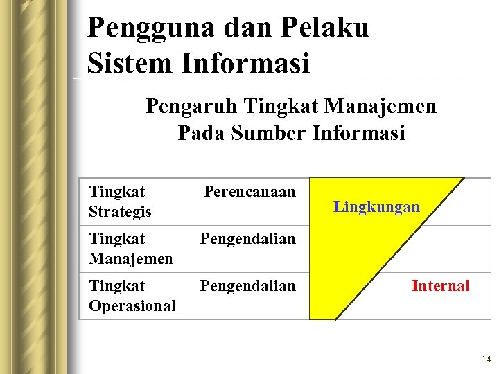 Pengguna dan Pelaku Sistem Informasi Pengaruh Tingkat Manajemen Pada Sumber Informasi Tingkat Strategis Perencanaan