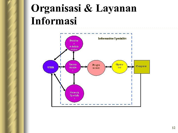 Organisasi & Layanan Informasi Databas e Adminis -trator USER System Analys t Information Specialist