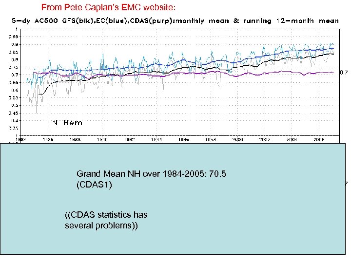From Pete Caplan’s EMC website: 0. 7 Grand Mean NH over 1984 -2005: 70.