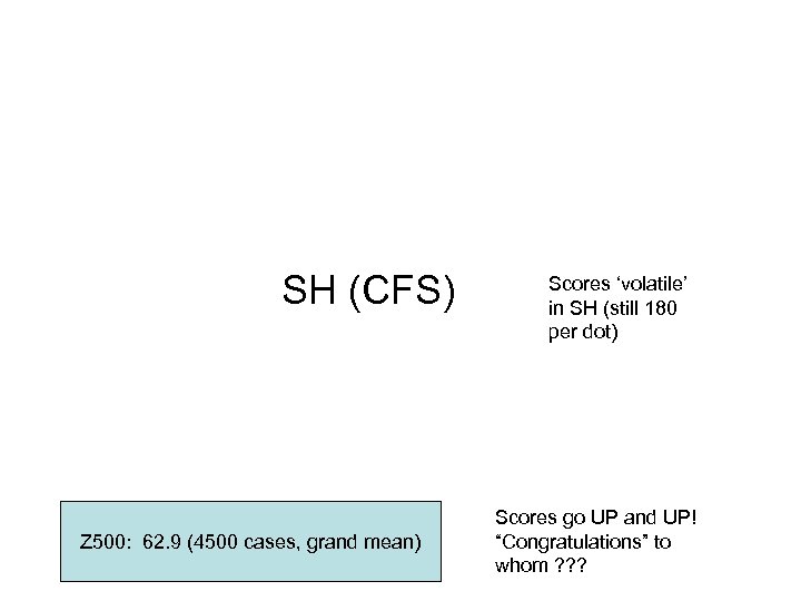 SH (CFS) Z 500: 62. 9 (4500 cases, grand mean) Scores ‘volatile’ in SH