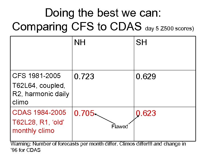 Doing the best we can: Comparing CFS to CDAS day 5 Z 500 scores)