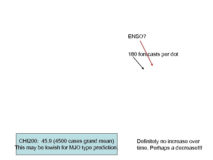ENSO? 180 forecasts per dot CHI 200: 45. 9 (4500 cases grand mean) This
