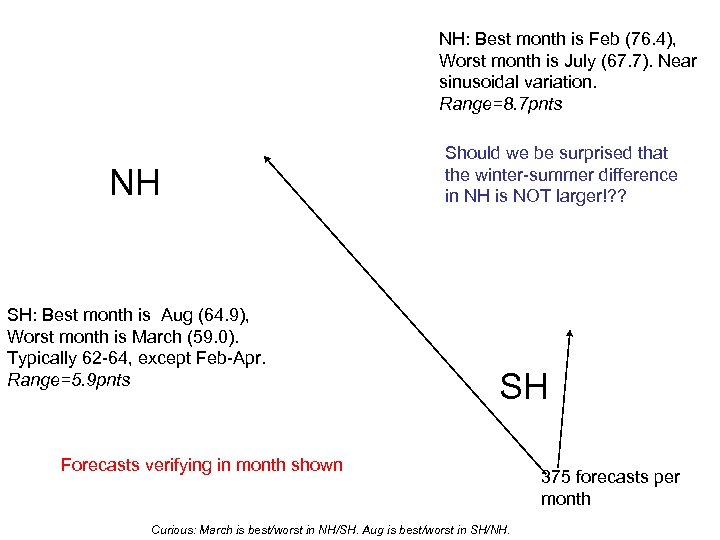 NH: Best month is Feb (76. 4), Worst month is July (67. 7). Near