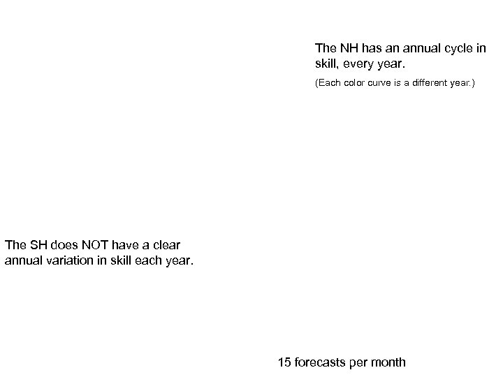 The NH has an annual cycle in skill, every year. (Each color curve is