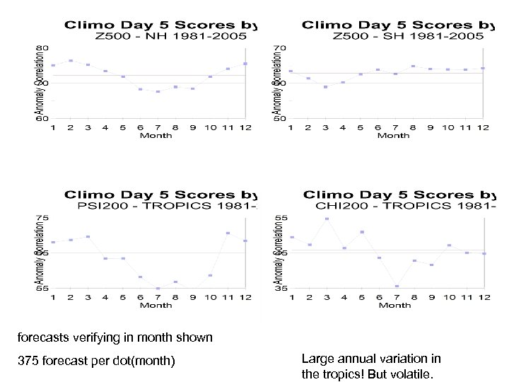 forecasts verifying in month shown 375 forecast per dot(month) Large annual variation in the