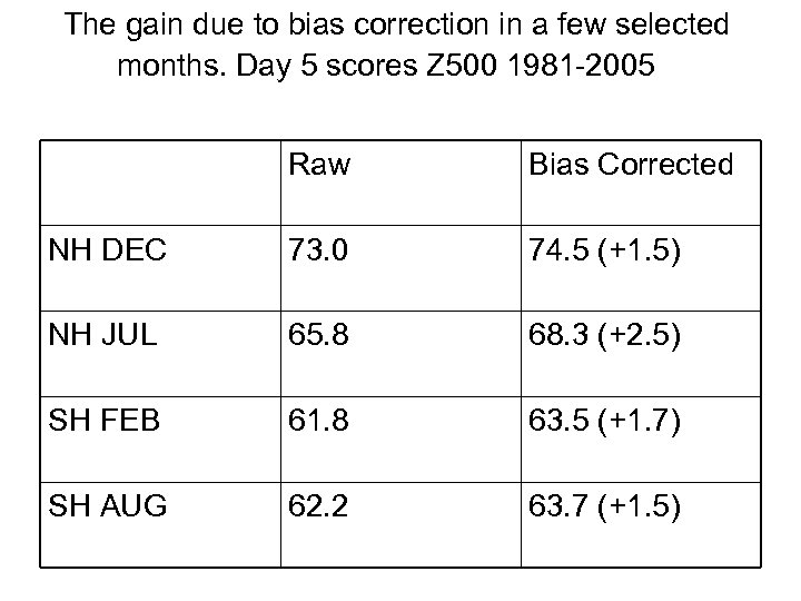 The gain due to bias correction in a few selected months. Day 5 scores