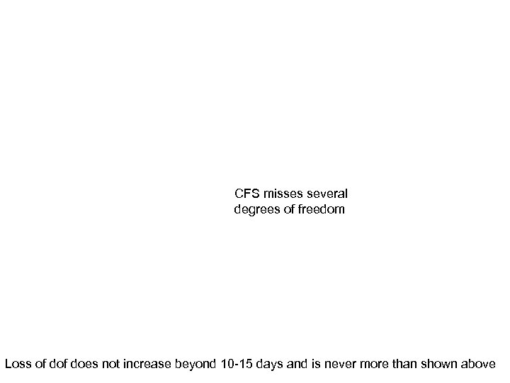 CFS misses several degrees of freedom Loss of does not increase beyond 10 -15
