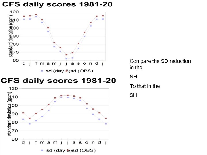 Compare the SD reduction in the NH To that in the SH 