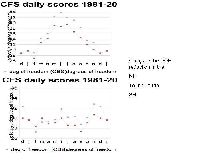 Compare the DOF reduction in the NH To that in the SH 