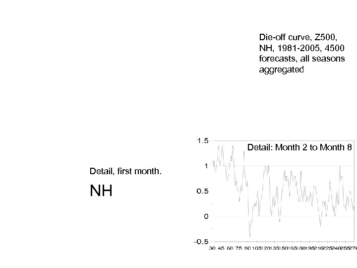 Die-off curve, Z 500, NH, 1981 -2005, 4500 forecasts, all seasons aggregated Detail: Month