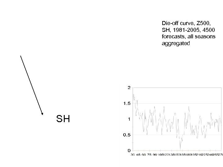 Die-off curve, Z 500, SH, 1981 -2005, 4500 forecasts, all seasons aggregated SH 