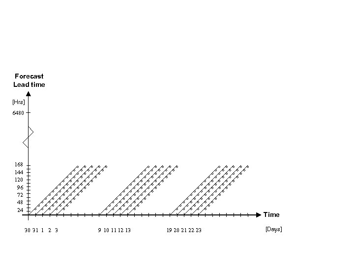 Forecast Lead time [Hrs] 6480 168 144 120 96 72 48 24 o o