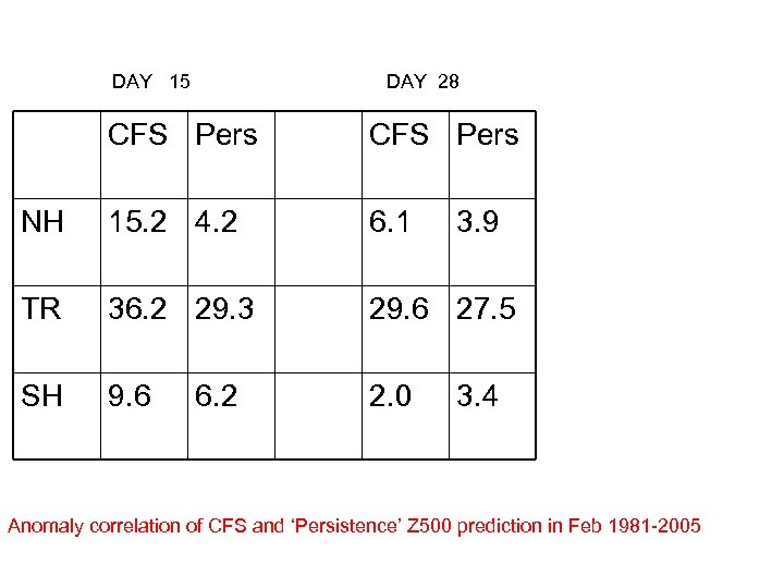 DAY 15 DAY 28 CFS Pers NH 15. 2 4. 2 6. 1 TR