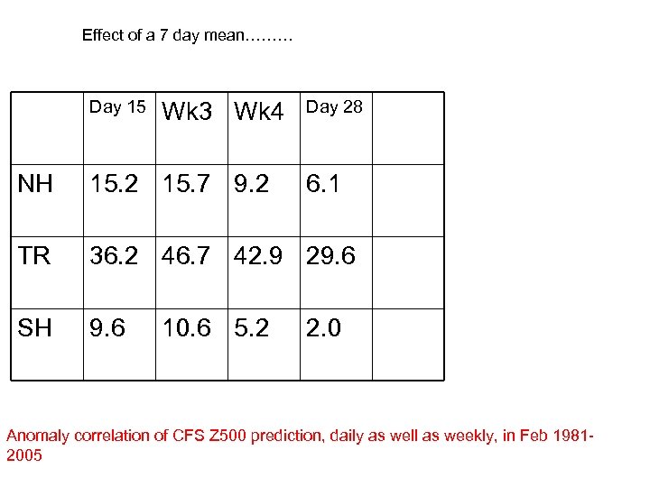 Effect of a 7 day mean……… Day 15 Wk 3 Wk 4 Day 28