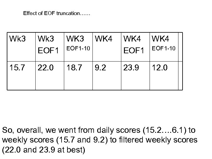 Effect of EOF truncation…… Wk 3 WK 4 EOF 1 -10 WK 4 EOF