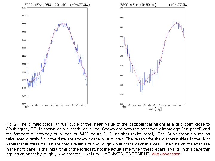Fig. 2. The climatological annual cycle of the mean value of the geopotential height