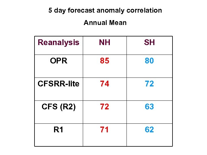 5 day forecast anomaly correlation Annual Mean Reanalysis NH SH OPR 85 80 CFSRR-lite