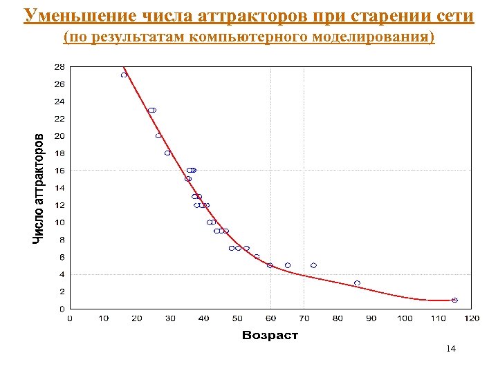 Уменьшение числа аттракторов при старении сети (по результатам компьютерного моделирования) 14 