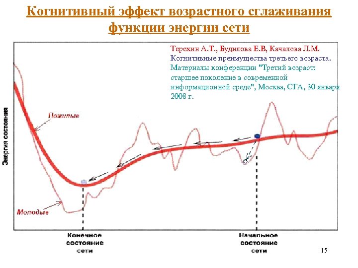 Когнитивный эффект возрастного сглаживания функции энергии сети Терехин А. Т. , Будилова Е. В,