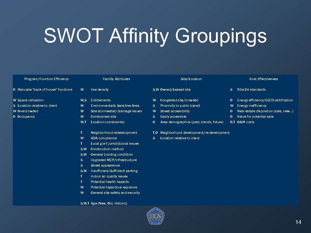 SWOT Affinity Groupings Program/Function Efficiency Facility Attributes O Relocate 