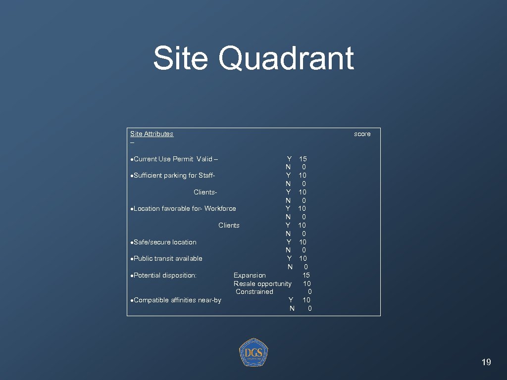 Site Quadrant Site Attributes score – Current Use Permit Valid – Y 15 N