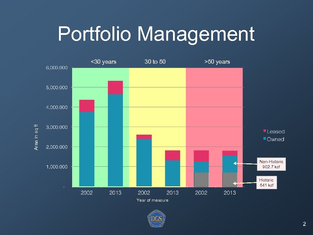 Portfolio Management 30 to 50 >50 years Area in sq ft <30 years Non-Historic