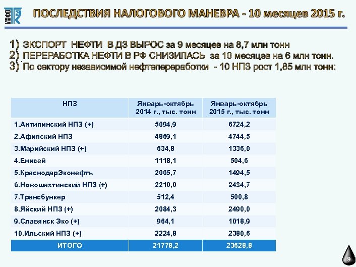. НПЗ Январь-октябрь 2014 г. , тыс. тонн Январь-октябрь 2015 г. , тыс. тонн