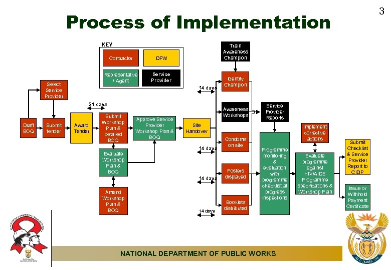 3 Process of Implementation KEY Contractor Select Service Provider DPW Representative / Agent Train