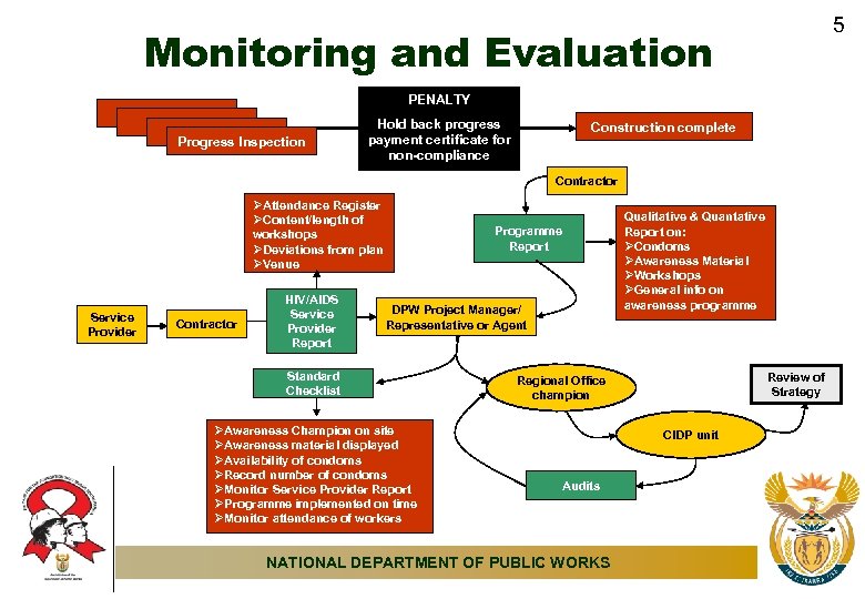 5 Monitoring and Evaluation PENALTY Progress Inspection Hold back progress payment certificate for non-compliance