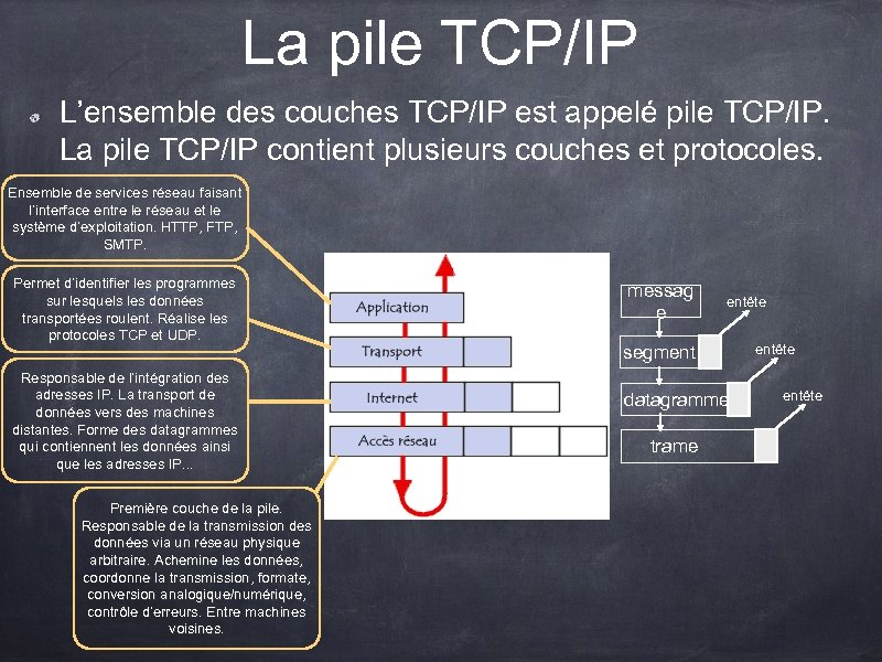 La pile TCP/IP L’ensemble des couches TCP/IP est appelé pile TCP/IP. La pile TCP/IP