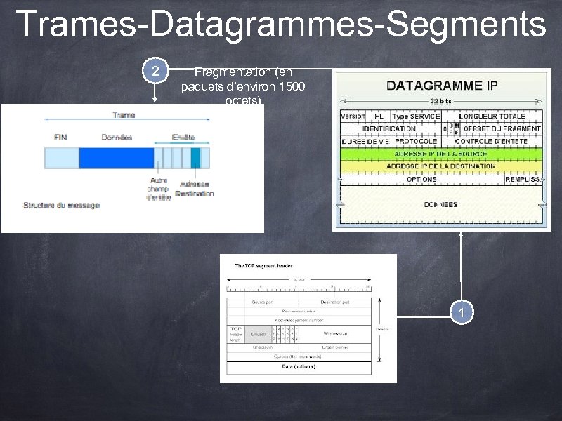 Trames-Datagrammes-Segments 2 Fragmentation (en paquets d’environ 1500 octets) 1 