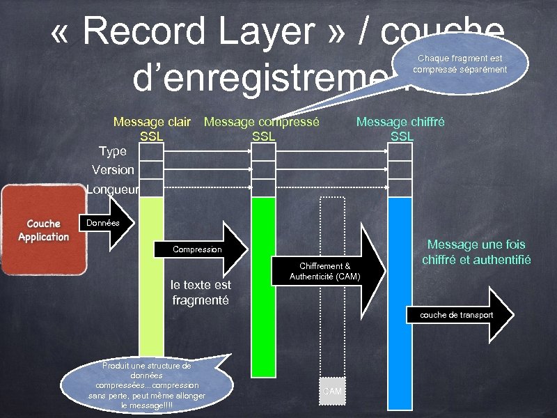  « Record Layer » / couche d’enregistrement Chaque fragment est compressé séparément Message