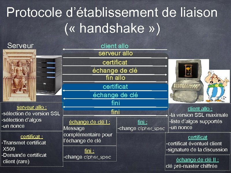 Protocole d’établissement de liaison ( « handshake » ) Serveur client allo serveur allo