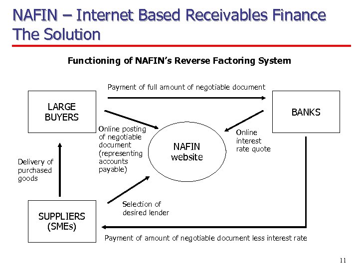 NAFIN – Internet Based Receivables Finance The Solution Functioning of NAFIN’s Reverse Factoring System