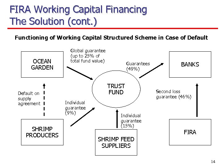 FIRA Working Capital Financing The Solution (cont. ) Functioning of Working Capital Structured Scheme