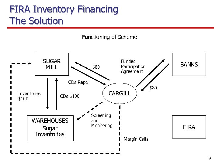 FIRA Inventory Financing The Solution Functioning of Scheme SUGAR MILL Funded Participation Agreement $80