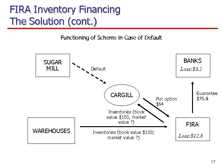 FIRA Inventory Financing The Solution (cont. ) Functioning of Scheme in Case of Default