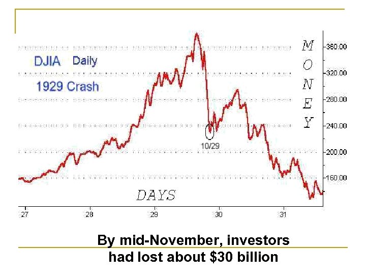 By mid-November, investors had lost about $30 billion 