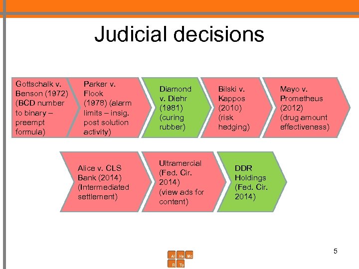 Judicial decisions Gottschalk v. Benson (1972) (BCD number to binary – preempt formula) Parker